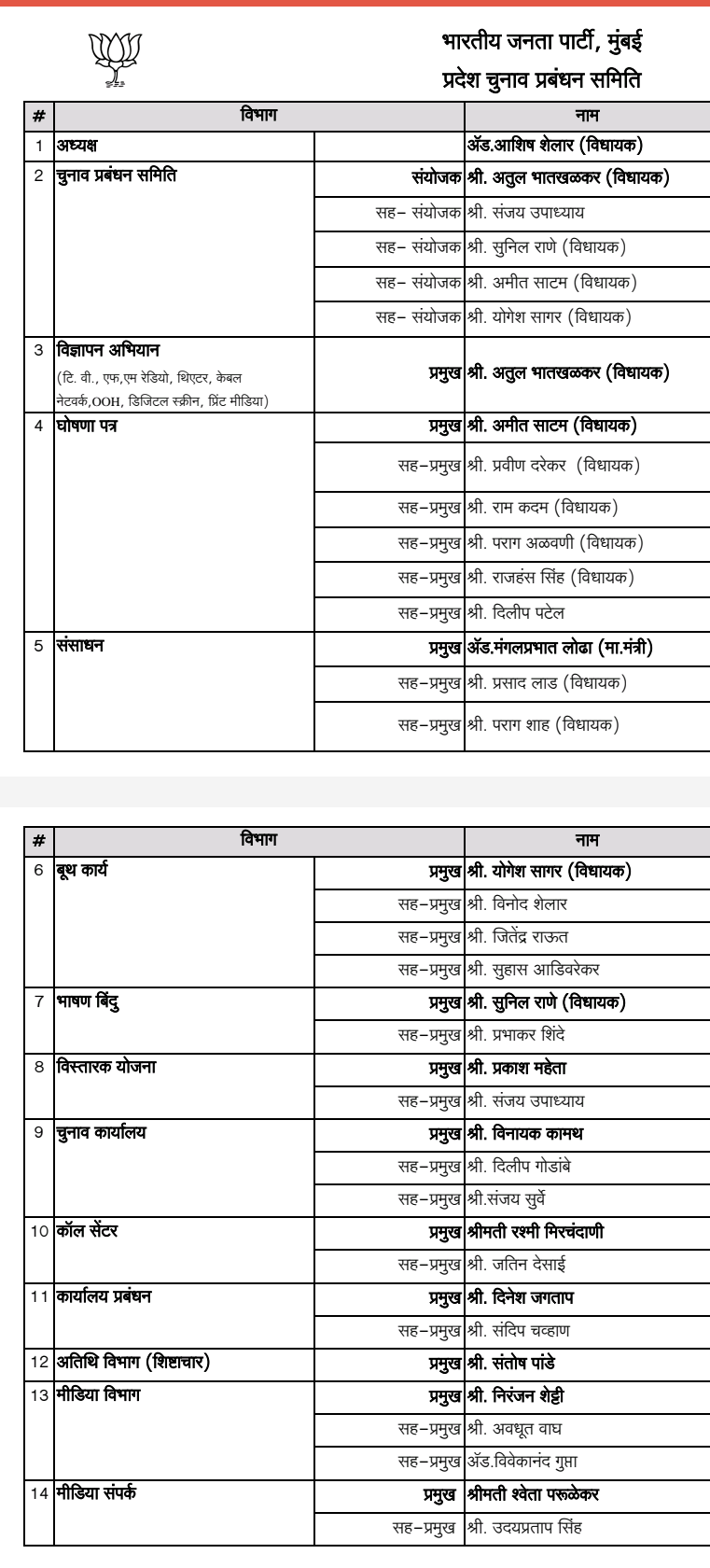 लोक सभा चुनाव प्रबंधन समिती मुंबई प्रदेश सूची जारी 3 Screenshot 2024 0116 205207