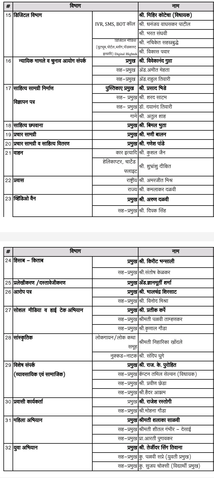 लोक सभा चुनाव प्रबंधन समिती मुंबई प्रदेश सूची जारी 4 Screenshot 2024 0116 205225