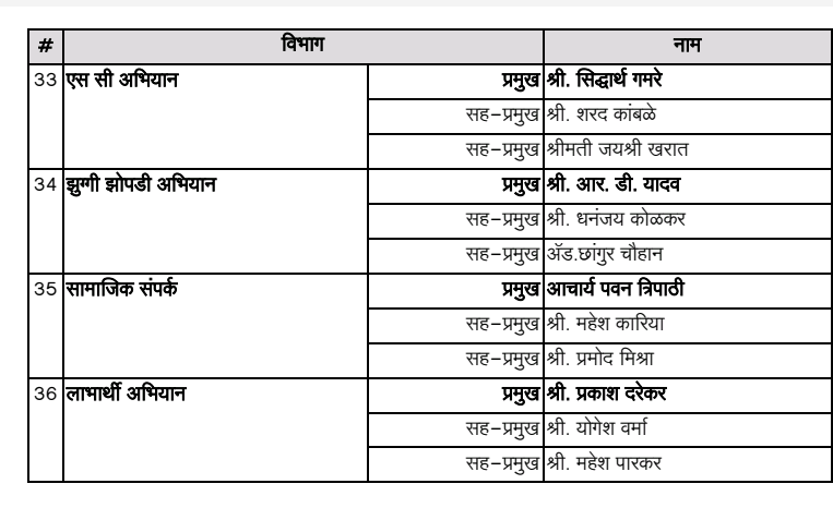 लोक सभा चुनाव प्रबंधन समिती मुंबई प्रदेश सूची जारी 5 Screenshot 2024 0116 205244