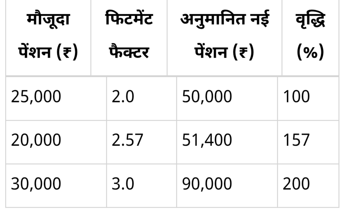 8th Pay Commission: कर्मचारियों से ज्यादा पेंशनर्स को फायदा, कैसे डबल हो सकती है पेंशन? देखें कैलकुलेशन ?? 2 Screenshot 20251102
